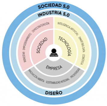 Transición a la industria 5.0