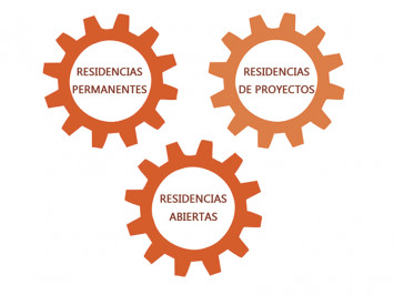 Residencias Artisticas